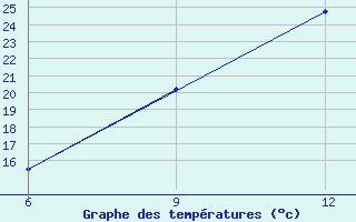 Courbe de tempratures pour Hon