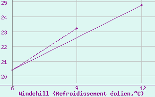 Courbe du refroidissement olien pour Mahdia