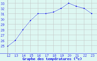 Courbe de tempratures pour Rivas