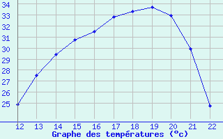 Courbe de tempratures pour Pontes E Lacerda