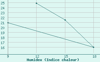 Courbe de l'humidex pour Chipinge