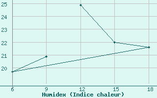 Courbe de l'humidex pour Capo Frasca