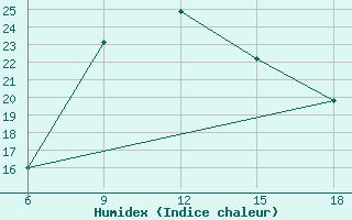 Courbe de l'humidex pour Artvin