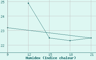 Courbe de l'humidex pour Astypalaia