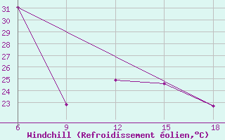 Courbe du refroidissement olien pour Skikda