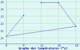 Courbe de tempratures pour Rhourd Nouss