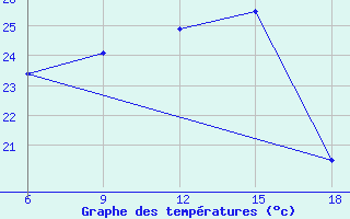 Courbe de tempratures pour Sidi Bel Abbes