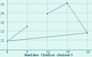 Courbe de l'humidex pour Tizi-Ouzou