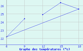 Courbe de tempratures pour Ghazaouet