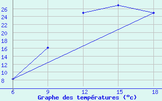 Courbe de tempratures pour Relizane