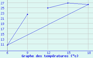 Courbe de tempratures pour Djelfa