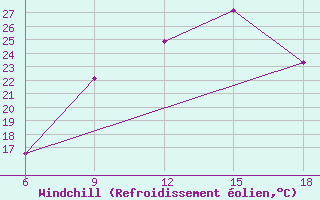 Courbe du refroidissement olien pour Souk Ahras