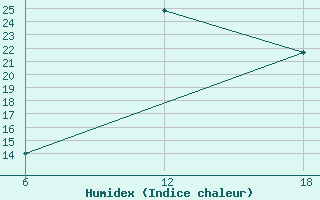 Courbe de l'humidex pour Tenes