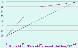 Courbe du refroidissement olien pour Beni-Saf