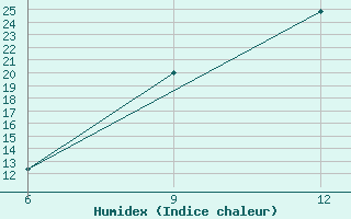 Courbe de l'humidex pour Soria (Esp)