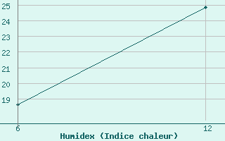 Courbe de l'humidex pour Reutte / Tirol