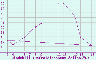 Courbe du refroidissement olien pour Kamishli