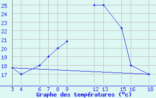 Courbe de tempratures pour Kamishli