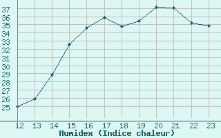 Courbe de l'humidex pour Jinotega