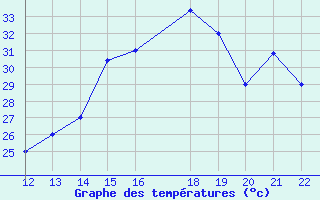 Courbe de tempratures pour San Joaquin