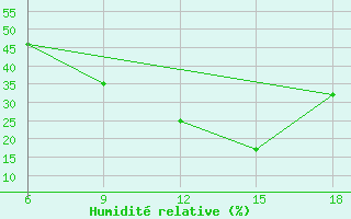 Courbe de l'humidit relative pour ??rnak