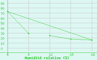 Courbe de l'humidit relative pour Ksar Chellala