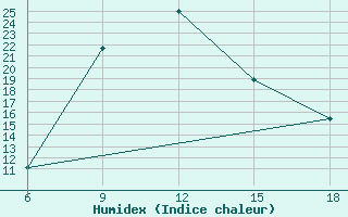 Courbe de l'humidex pour Sile Turkey