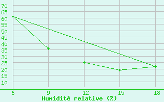 Courbe de l'humidit relative pour Relizane