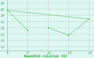 Courbe de l'humidit relative pour Midelt