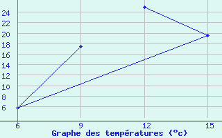 Courbe de tempratures pour Ana