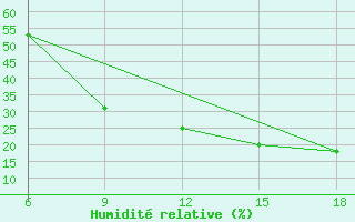 Courbe de l'humidit relative pour Ghadames