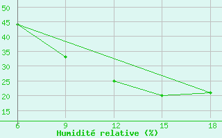 Courbe de l'humidit relative pour Rhourd Nouss