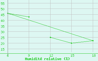 Courbe de l'humidit relative pour Beni Abbes
