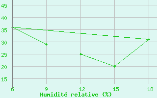 Courbe de l'humidit relative pour Bouira