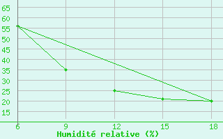 Courbe de l'humidit relative pour Ghadames