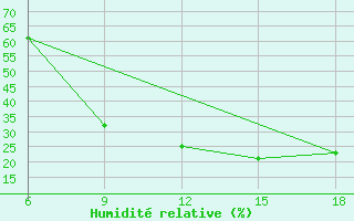 Courbe de l'humidit relative pour Ksar Chellala