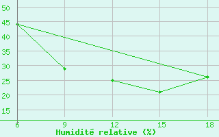 Courbe de l'humidit relative pour Ain Sefra