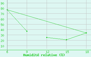 Courbe de l'humidit relative pour Sidi Bouzid