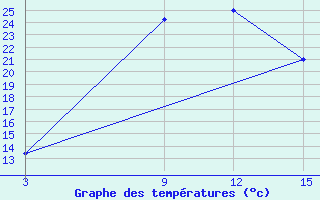 Courbe de tempratures pour Antsirabe