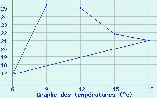 Courbe de tempratures pour Bonifati