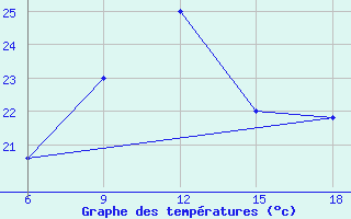 Courbe de tempratures pour Bonifati