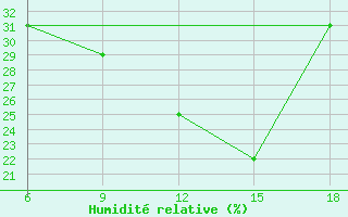Courbe de l'humidit relative pour Djelfa