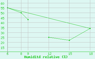 Courbe de l'humidit relative pour Diffa