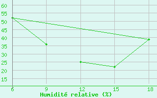 Courbe de l'humidit relative pour Ksar Chellala