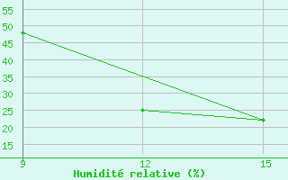 Courbe de l'humidit relative pour Hon