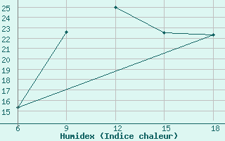 Courbe de l'humidex pour Skikda