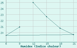 Courbe de l'humidex pour Medenine