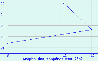 Courbe de tempratures pour Sitia