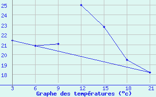 Courbe de tempratures pour El Khoms