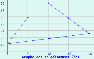 Courbe de tempratures pour Bilbao (Esp)